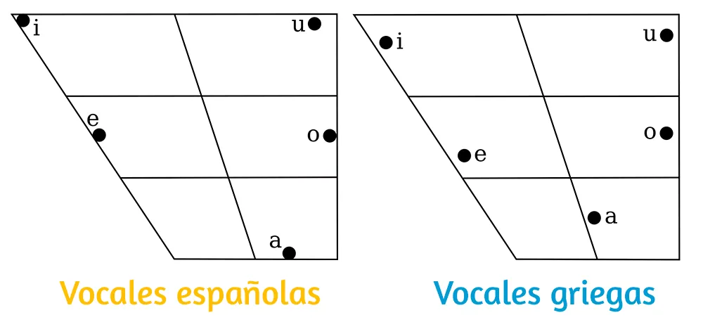 Comparación: vocales españolas y vocales griegas